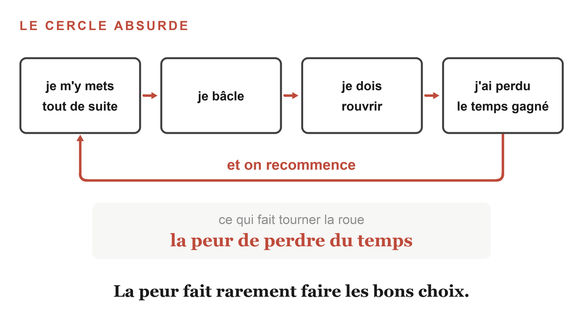 Le cercle absurde de la précrastination, en boucle : je me dépêche pour ne pas perdre de temps, je bâcle, je dois rouvrir, je perds le temps que je voulais économiser.