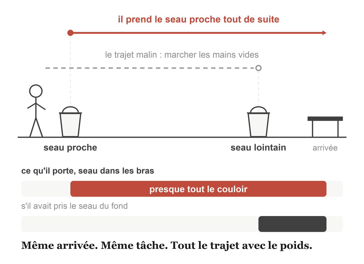 Un couloir vu de côté avec deux seaux de sable identiques posés au sol : un tout près du départ, l'autre à mi-chemin. Le choix malin est d'avancer les mains vides et de prendre celui du fond.