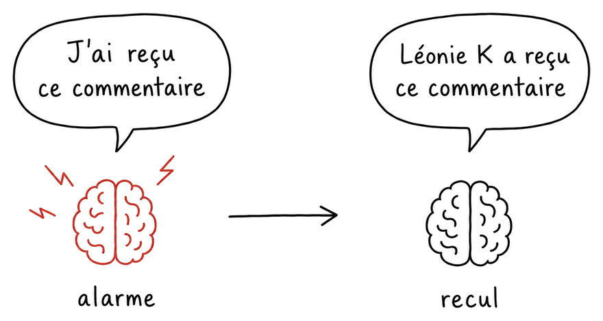 Schéma : « j'ai reçu ce commentaire » = cerveau en alarme ; « Léonie K a reçu ce commentaire » = recul
